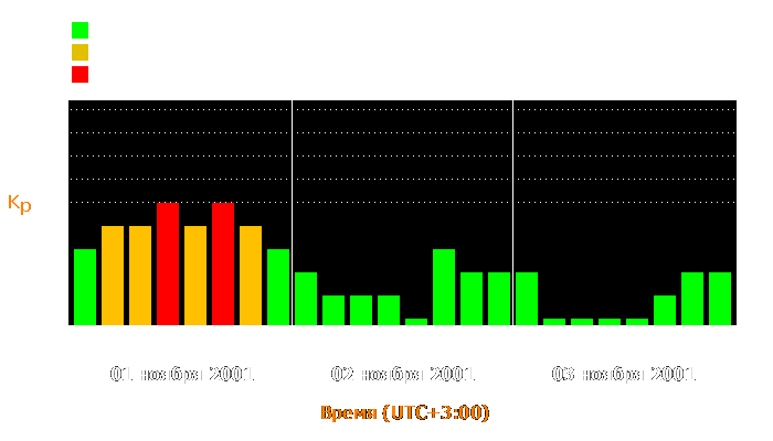 Состояние магнитосферы Земли с 1 по 3 ноября 2001 года