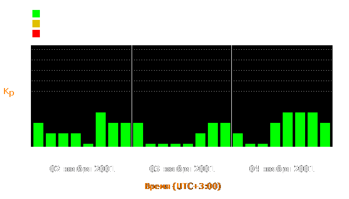 Состояние магнитосферы Земли с 2 по 4 ноября 2001 года