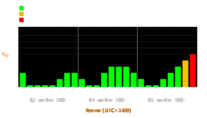 Состояние магнитосферы Земли с 3 по 5 ноября 2001 года