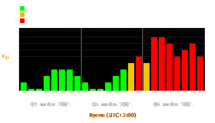 Состояние магнитосферы Земли с 4 по 6 ноября 2001 года