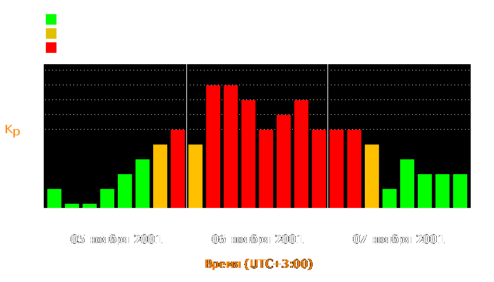 Состояние магнитосферы Земли с 5 по 7 ноября 2001 года