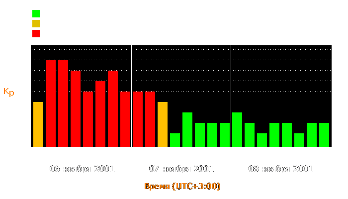 Состояние магнитосферы Земли с 6 по 8 ноября 2001 года