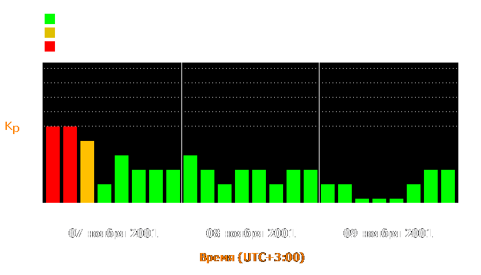 Состояние магнитосферы Земли с 7 по 9 ноября 2001 года