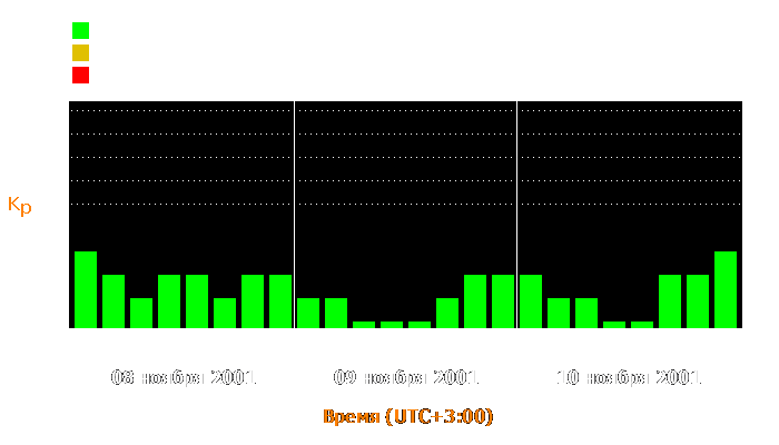 Состояние магнитосферы Земли с 8 по 10 ноября 2001 года