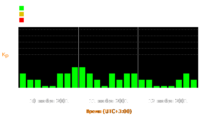 Состояние магнитосферы Земли с 10 по 12 ноября 2001 года