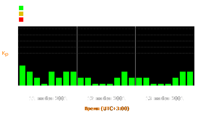 Состояние магнитосферы Земли с 11 по 13 ноября 2001 года