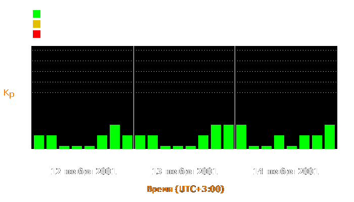 Состояние магнитосферы Земли с 12 по 14 ноября 2001 года