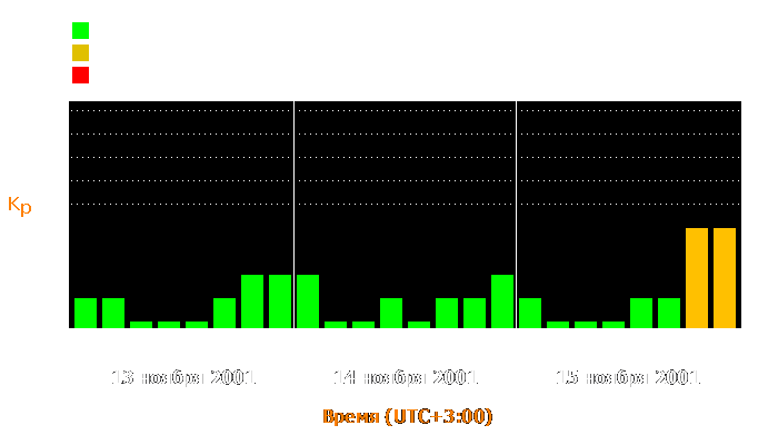 Состояние магнитосферы Земли с 13 по 15 ноября 2001 года