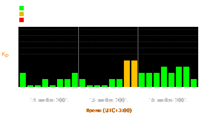 Состояние магнитосферы Земли с 14 по 16 ноября 2001 года