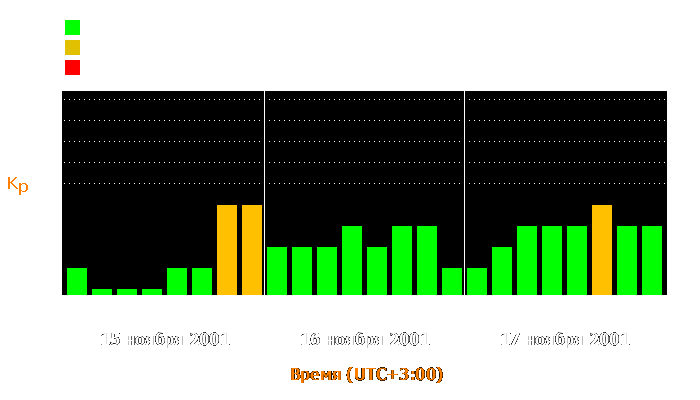 Состояние магнитосферы Земли с 15 по 17 ноября 2001 года