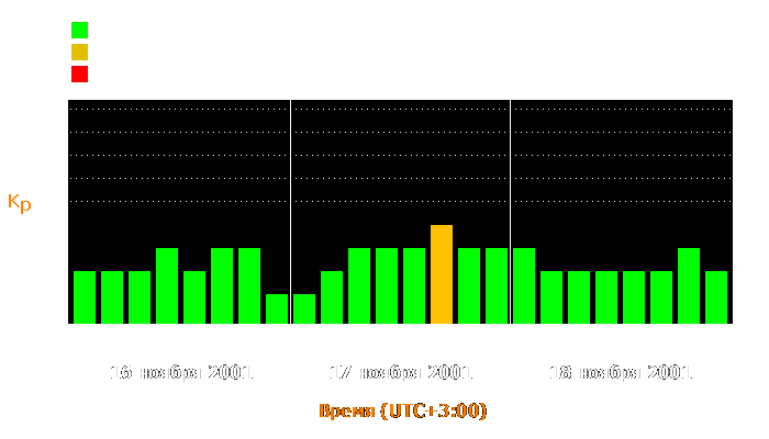 Состояние магнитосферы Земли с 16 по 18 ноября 2001 года