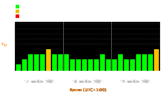 Состояние магнитосферы Земли с 17 по 19 ноября 2001 года