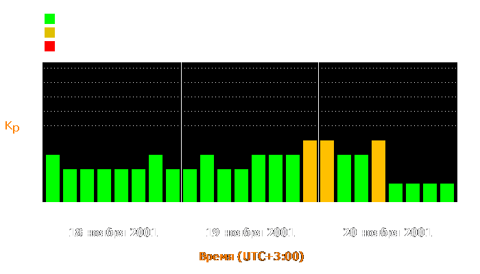 Состояние магнитосферы Земли с 18 по 20 ноября 2001 года