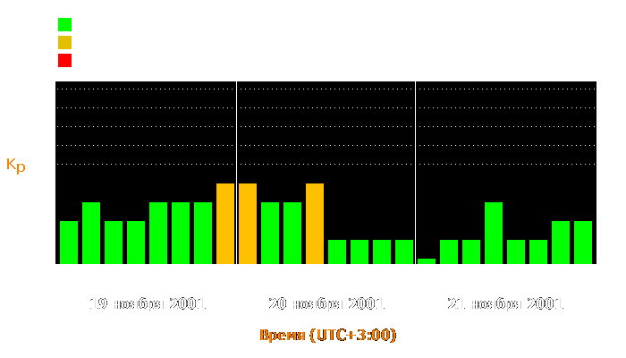 Состояние магнитосферы Земли с 19 по 21 ноября 2001 года