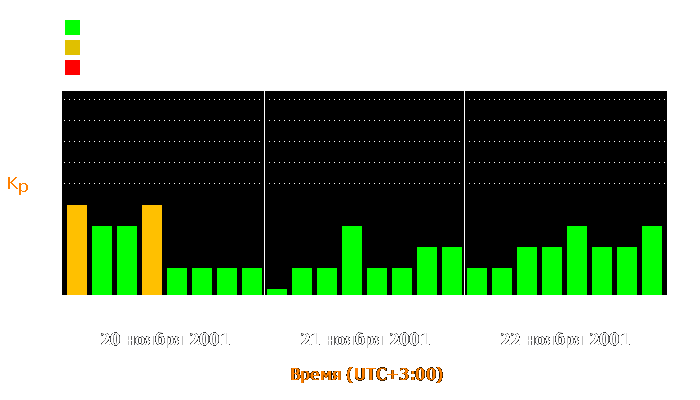 Состояние магнитосферы Земли с 20 по 22 ноября 2001 года