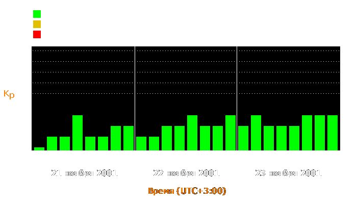 Состояние магнитосферы Земли с 21 по 23 ноября 2001 года