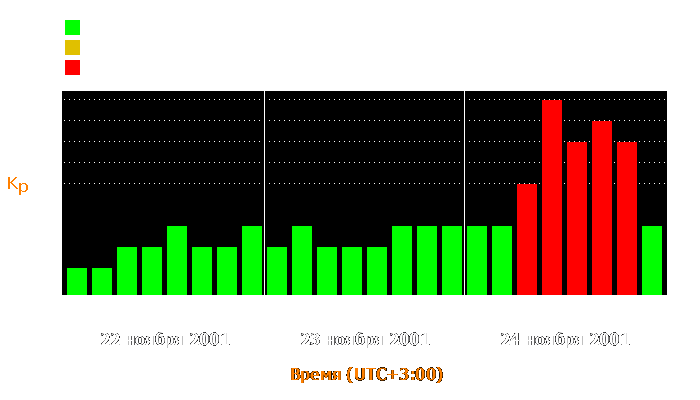 Состояние магнитосферы Земли с 22 по 24 ноября 2001 года