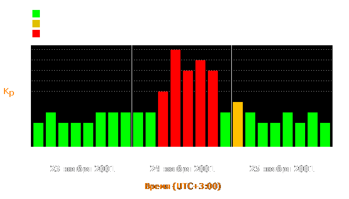 Состояние магнитосферы Земли с 23 по 25 ноября 2001 года