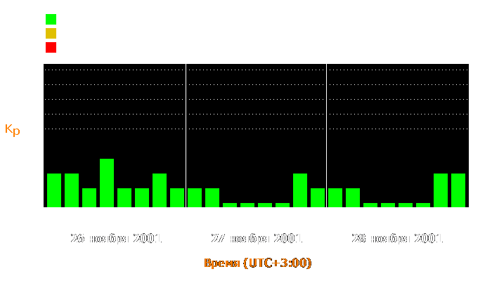 Состояние магнитосферы Земли с 26 по 28 ноября 2001 года