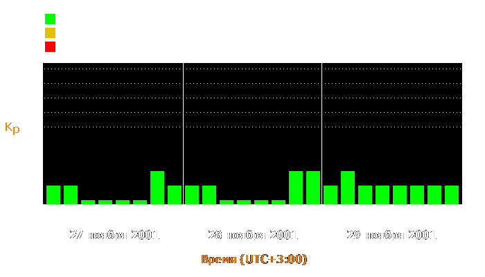 Состояние магнитосферы Земли с 27 по 29 ноября 2001 года