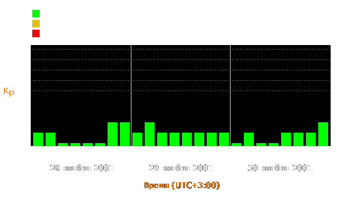 Состояние магнитосферы Земли с 28 по 30 ноября 2001 года