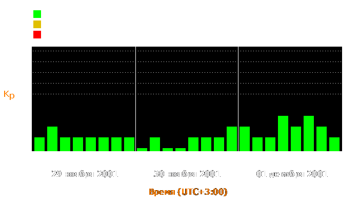 Состояние магнитосферы Земли с 29 ноября по 1 декабря 2001 года