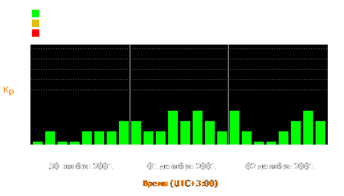 Состояние магнитосферы Земли с 30 ноября по 2 декабря 2001 года