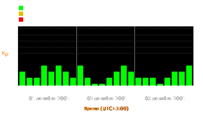 Состояние магнитосферы Земли с 1 по 3 декабря 2001 года