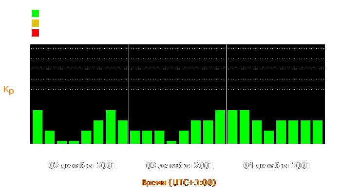 Состояние магнитосферы Земли с 2 по 4 декабря 2001 года