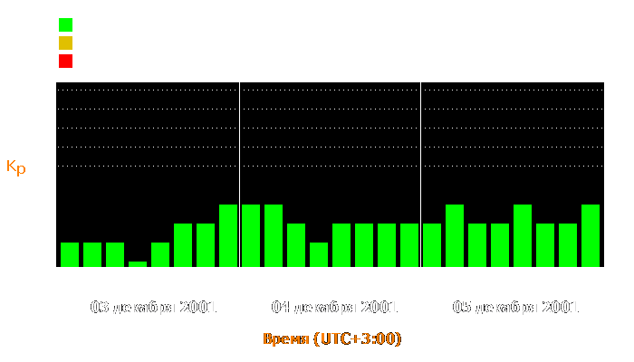 Состояние магнитосферы Земли с 3 по 5 декабря 2001 года