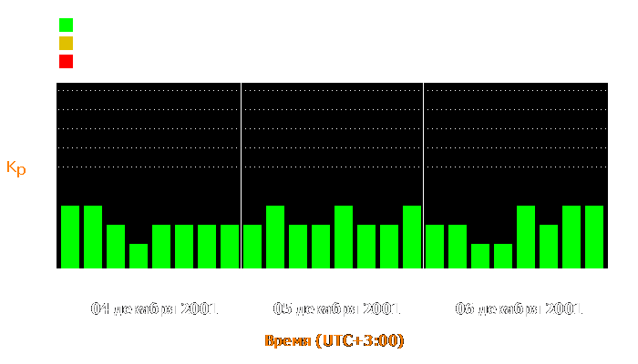 Состояние магнитосферы Земли с 4 по 6 декабря 2001 года