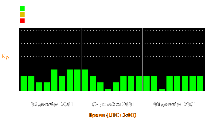 Состояние магнитосферы Земли с 6 по 8 декабря 2001 года