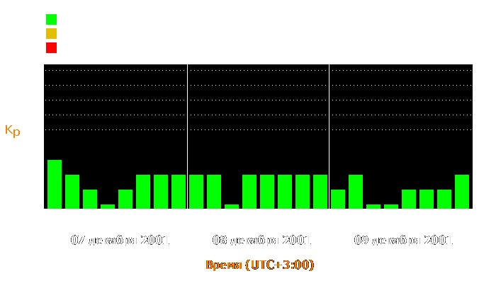 Состояние магнитосферы Земли с 7 по 9 декабря 2001 года