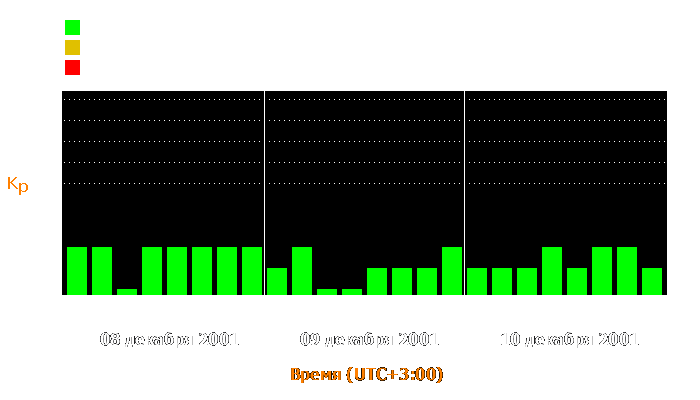 Состояние магнитосферы Земли с 8 по 10 декабря 2001 года