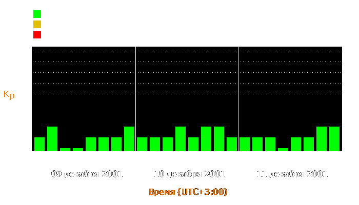 Состояние магнитосферы Земли с 9 по 11 декабря 2001 года