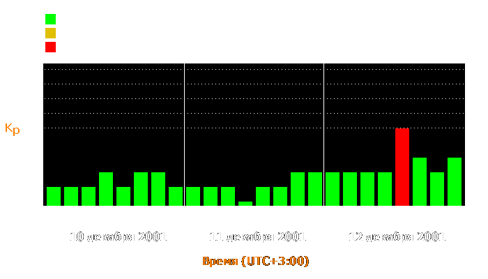 Состояние магнитосферы Земли с 10 по 12 декабря 2001 года