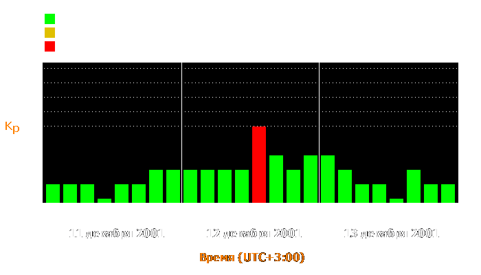 Состояние магнитосферы Земли с 11 по 13 декабря 2001 года