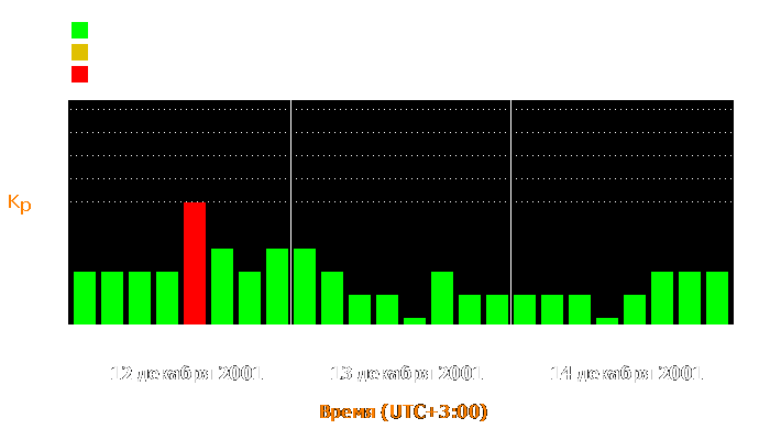 Состояние магнитосферы Земли с 12 по 14 декабря 2001 года