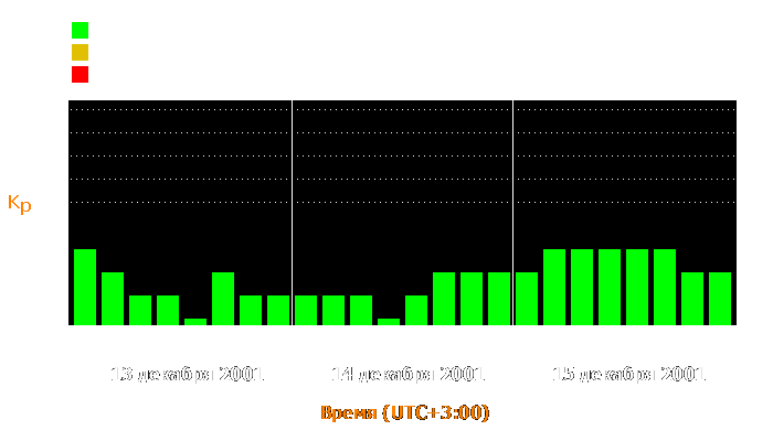 Состояние магнитосферы Земли с 13 по 15 декабря 2001 года