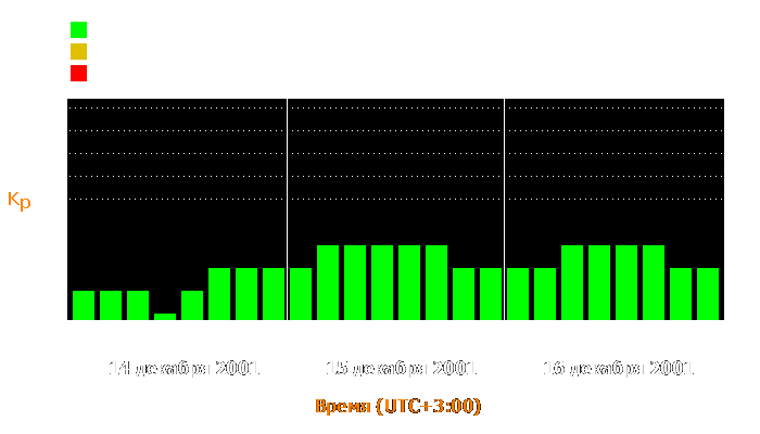 Состояние магнитосферы Земли с 14 по 16 декабря 2001 года