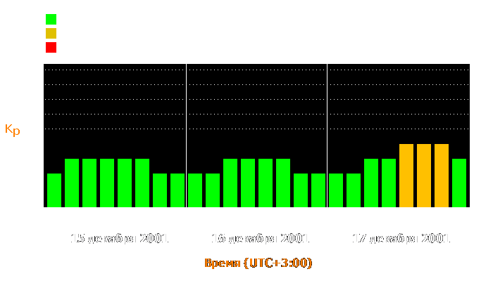 Состояние магнитосферы Земли с 15 по 17 декабря 2001 года