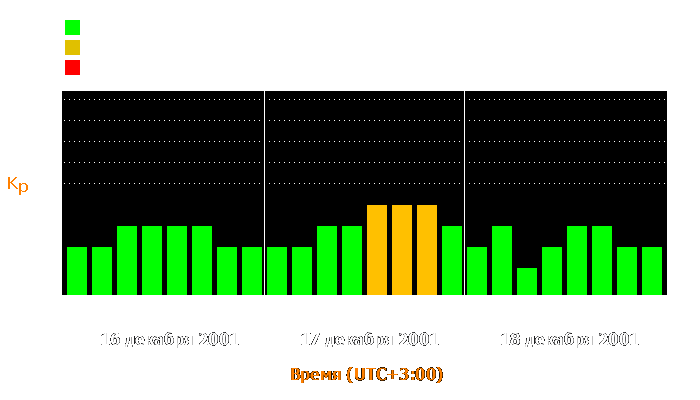 Состояние магнитосферы Земли с 16 по 18 декабря 2001 года