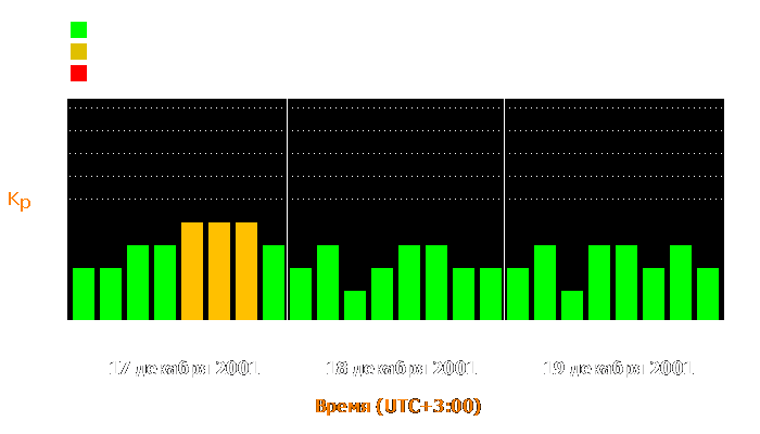 Состояние магнитосферы Земли с 17 по 19 декабря 2001 года