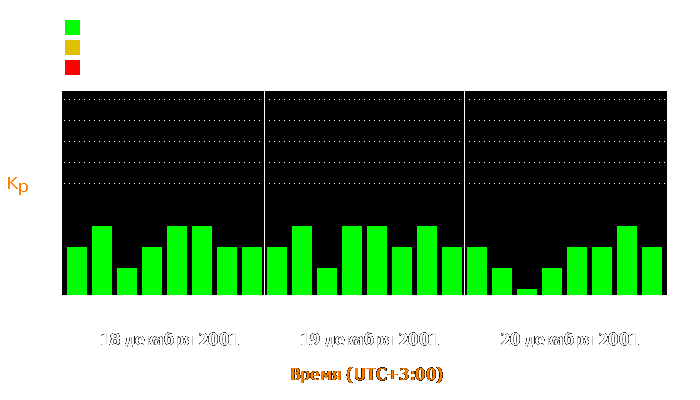 Состояние магнитосферы Земли с 18 по 20 декабря 2001 года