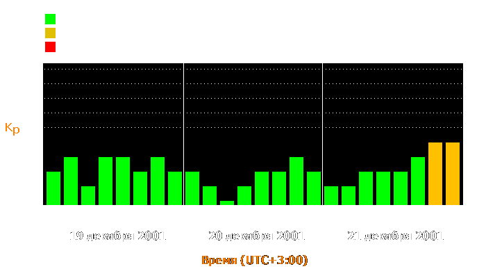 Состояние магнитосферы Земли с 19 по 21 декабря 2001 года