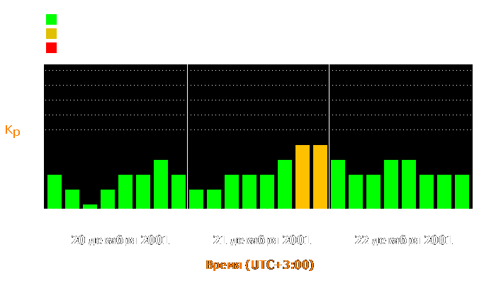 Состояние магнитосферы Земли с 20 по 22 декабря 2001 года