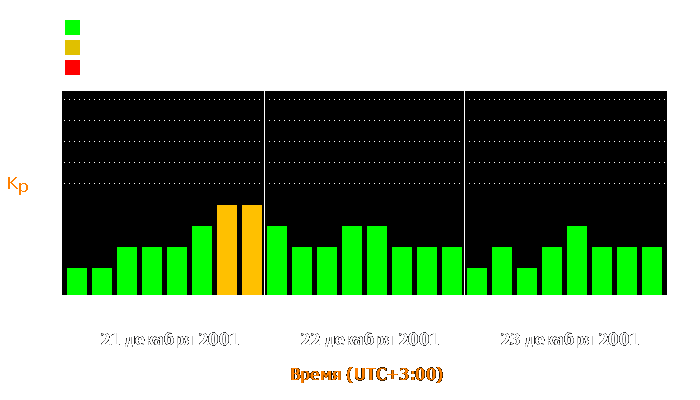 Состояние магнитосферы Земли с 21 по 23 декабря 2001 года