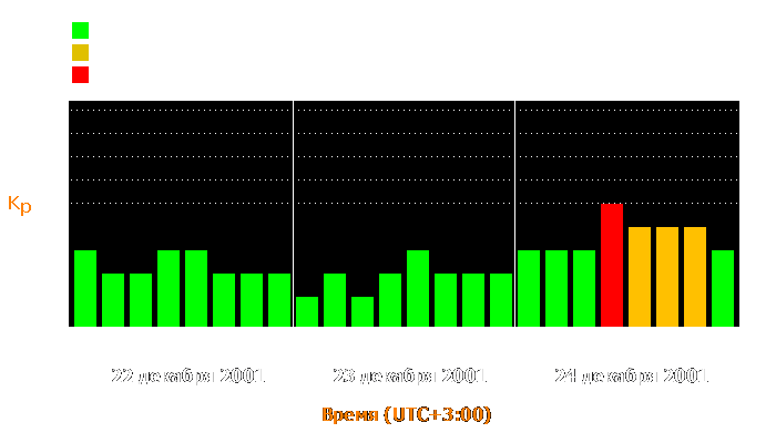 Состояние магнитосферы Земли с 22 по 24 декабря 2001 года