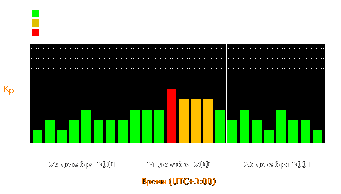 Состояние магнитосферы Земли с 23 по 25 декабря 2001 года