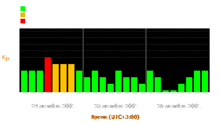 Состояние магнитосферы Земли с 24 по 26 декабря 2001 года